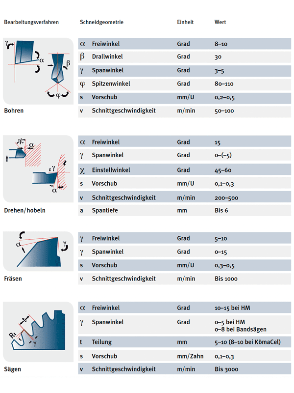 PVC Schneidgeometrie
