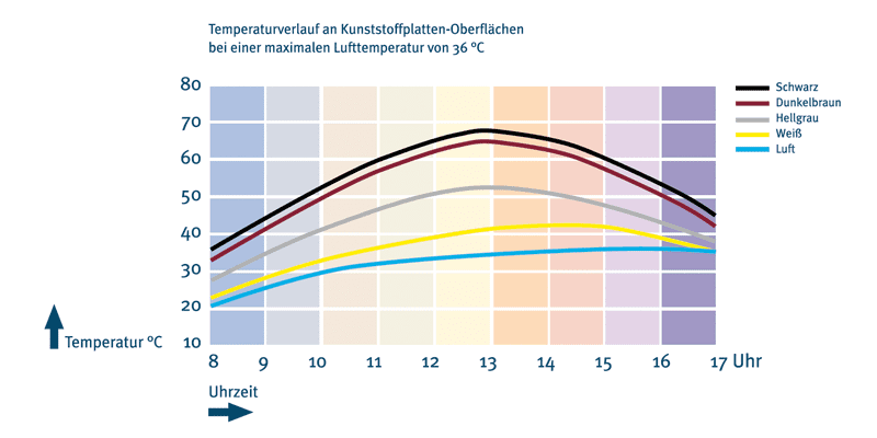 Oberflächentemperatur