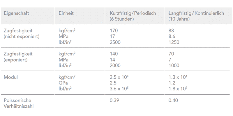 Konstruktionsdaten